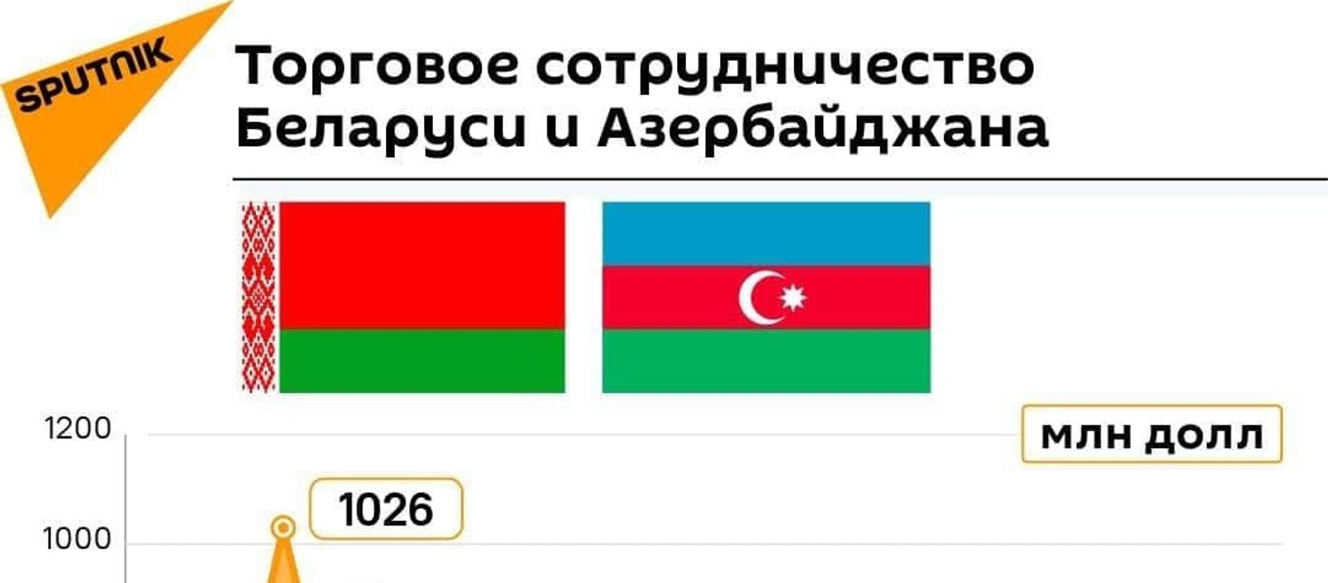 Инфографика: Торговое сотрудничество Беларуси и Азербайджана - Sputnik Азербайджан, 1920, 24.04.2021