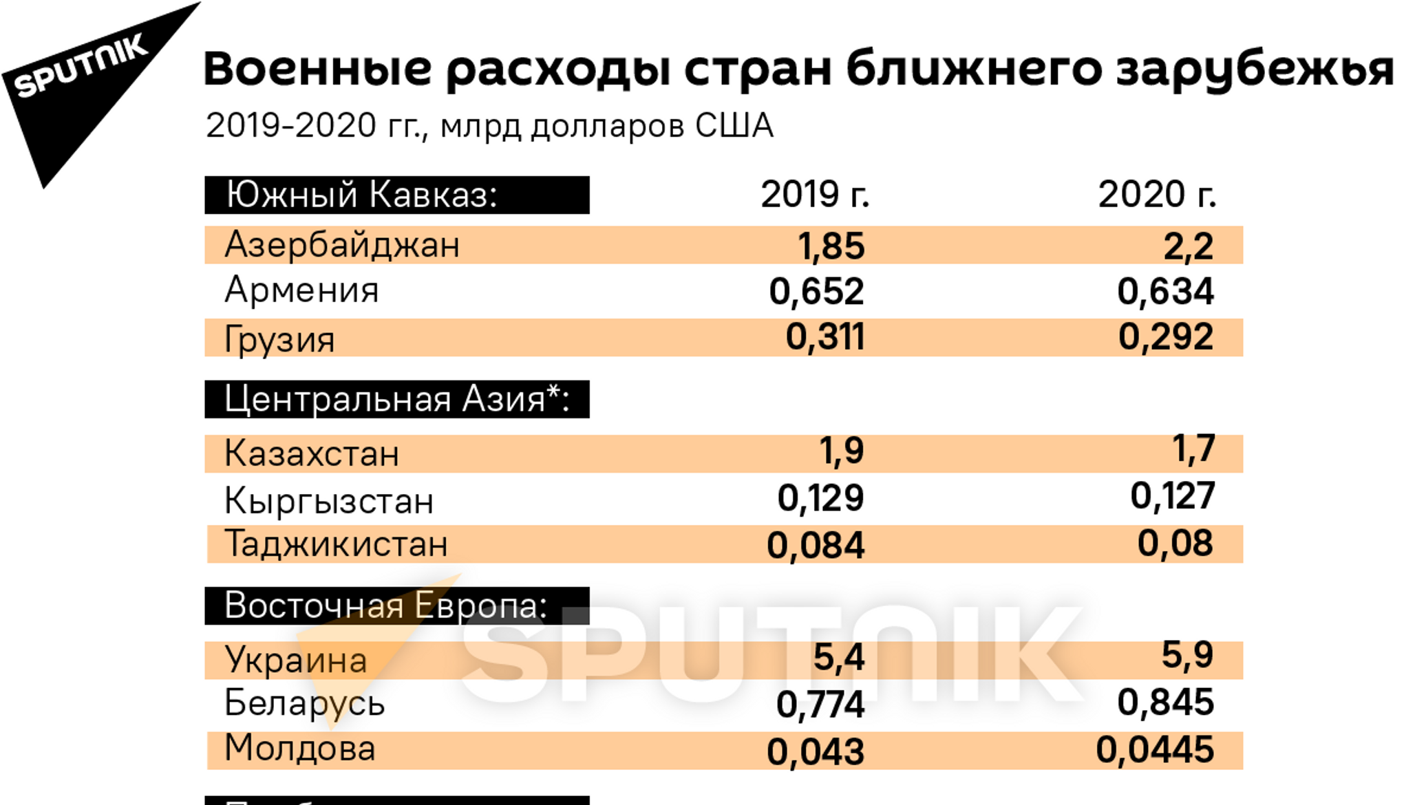 Военные расходы. Военный бюджет стран СНГ. Военные расходы Грузии. Военные расходы Азербайджана.