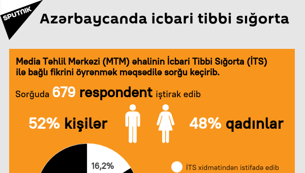 İnfoqrafika: Azərbaycanda icbari tibbi sığorta - Sputnik Azərbaycan