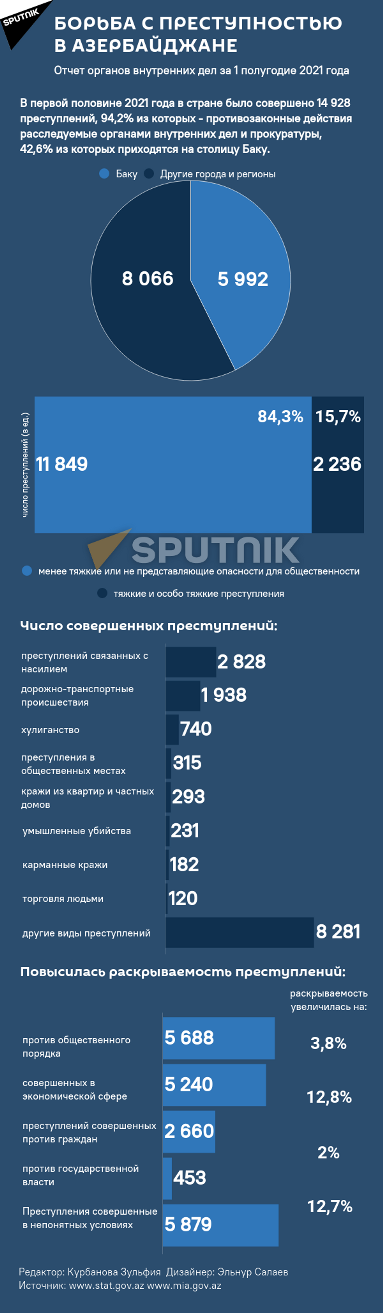 Криминал в цифрах: динамика преступлений - 23.08.2021, Sputnik Азербайджан