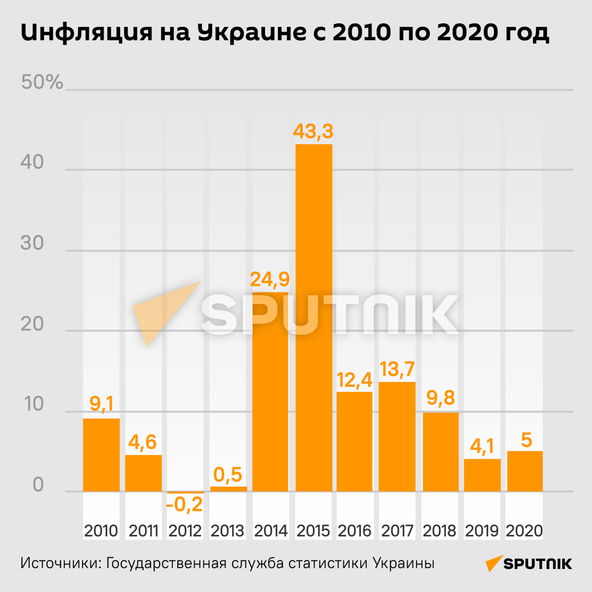 Инфографика: Инфляция на Украине с 2010 по 2020 год - Sputnik Азербайджан, 1920, 01.10.2021