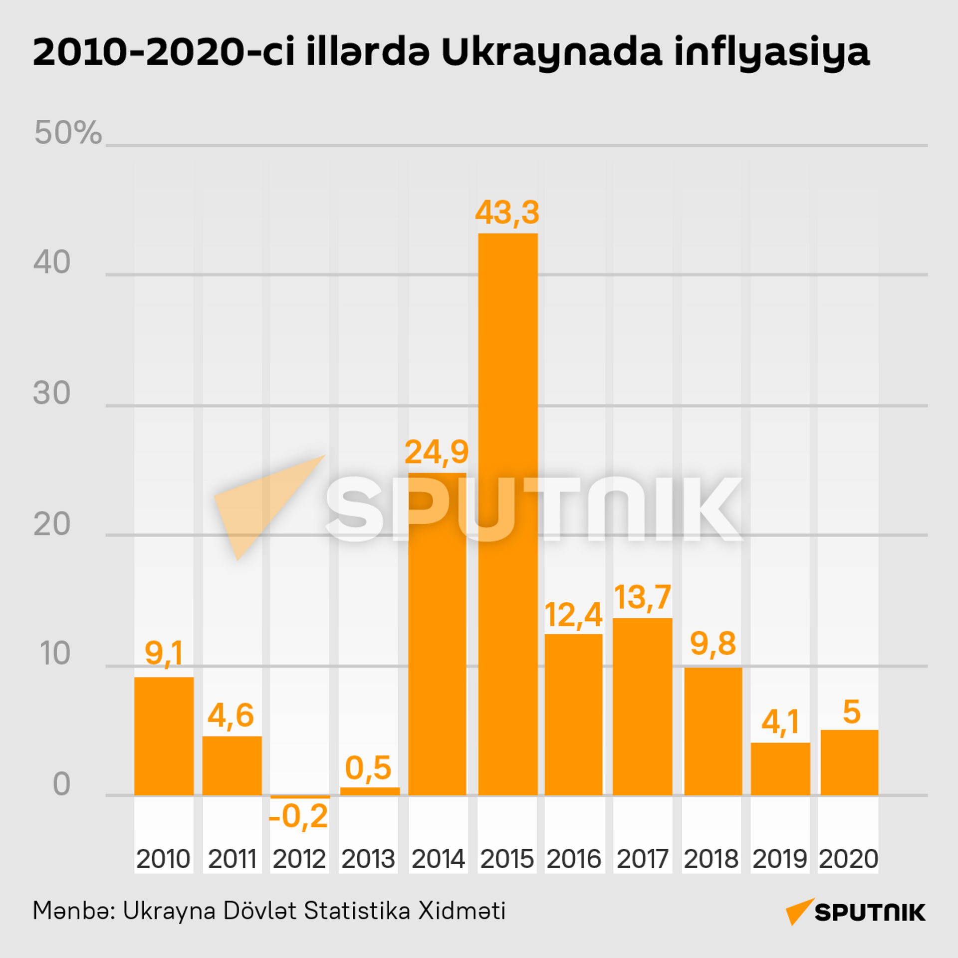 İnfoqrafika: Ukraynada inflyasiya - Sputnik Azərbaycan, 1920, 01.10.2021