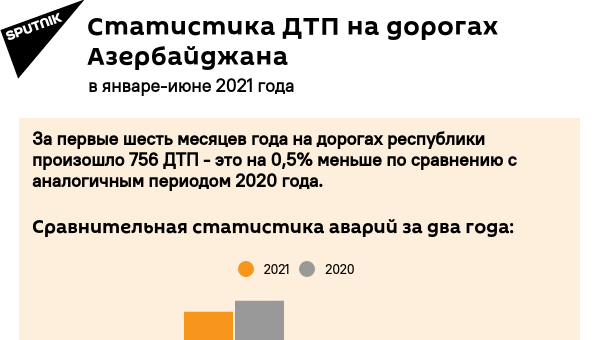 Инфографика: Статистика ДТП на дорогах Азербайджана - Sputnik Азербайджан