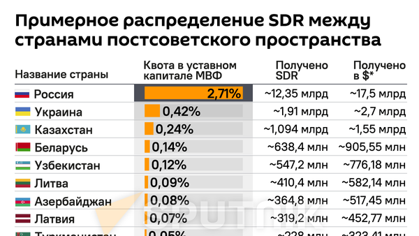 Инфографика: Примерное распределение SDR между странами постсоветского пространства - Sputnik Азербайджан