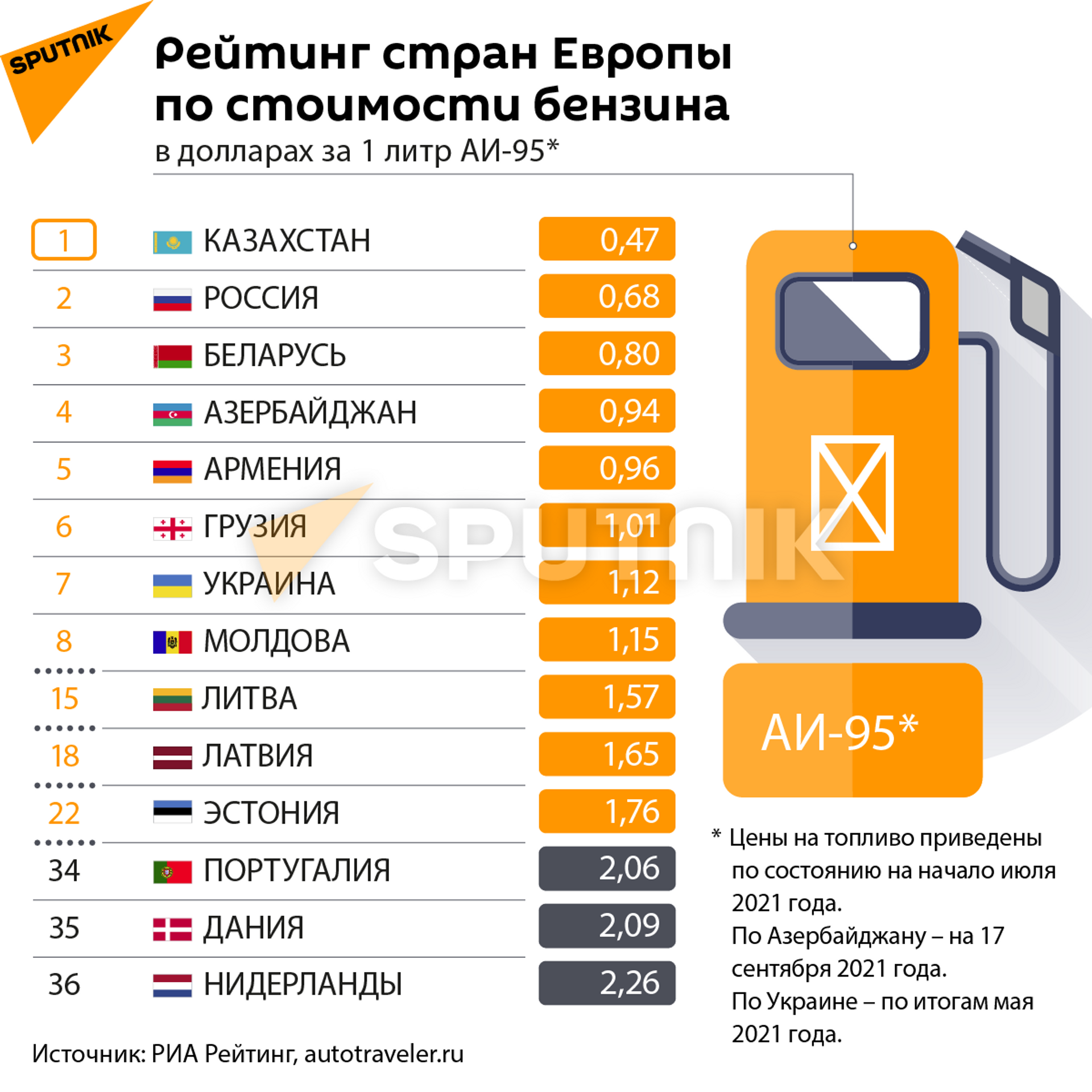 Европейские страны по стоимости литра бензина марки АИ-95