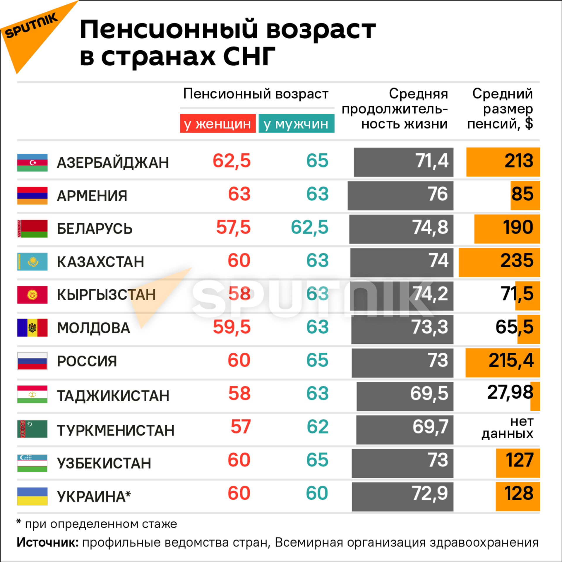 Инфографика: Пенсионный возраст в странах СНГ - Sputnik Азербайджан, 1920, 02.10.2021