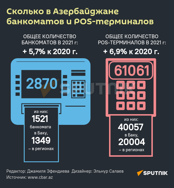 Инфографика: Сколько в Азербайджане банкоматов и POS-терминалов - Sputnik Азербайджан