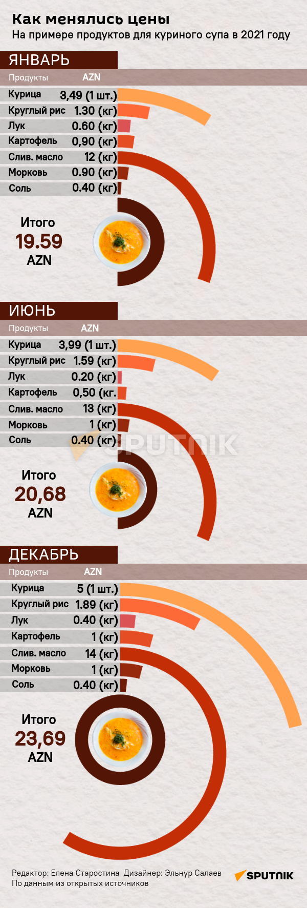 Инфографика: Как менялись цены на куринный суп - Sputnik Азербайджан