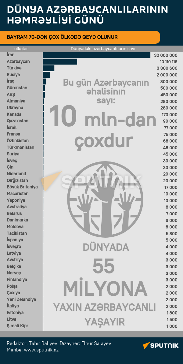 İnfoqrafika: Dünya Azərbaycanlılarının həmrəyliyi günü - Sputnik Azərbaycan
