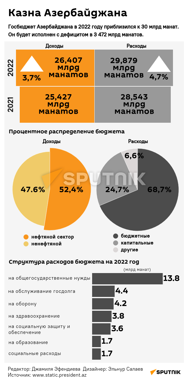 Инфографика: Бюджет Азербайджана - Sputnik Азербайджан