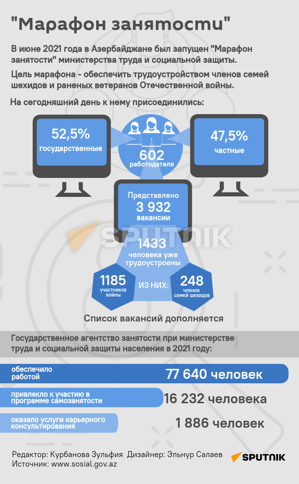 Инфографика: Марафон занятости - Sputnik Азербайджан