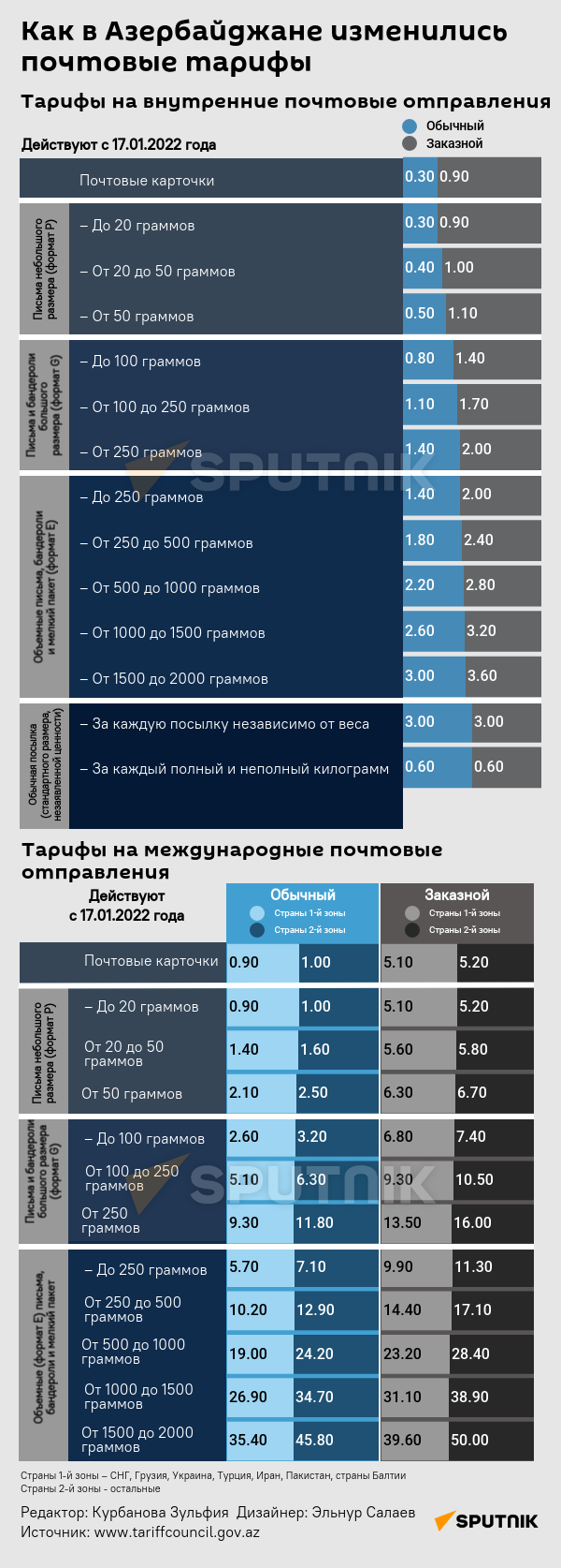 Инфографика: Тарифы на внутренние почтовые отправления - Sputnik Азербайджан
