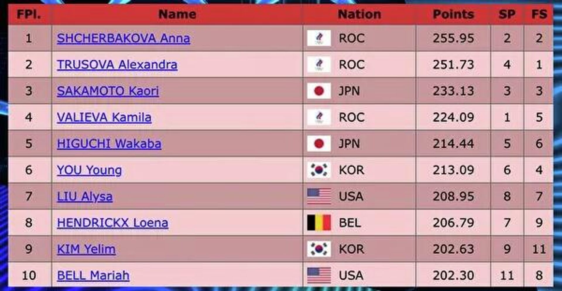 Первая десятка итоговой таблицы соревнований женщин на зимней Олимпиаде-2022 - Sputnik Азербайджан, 1920, 18.02.2022