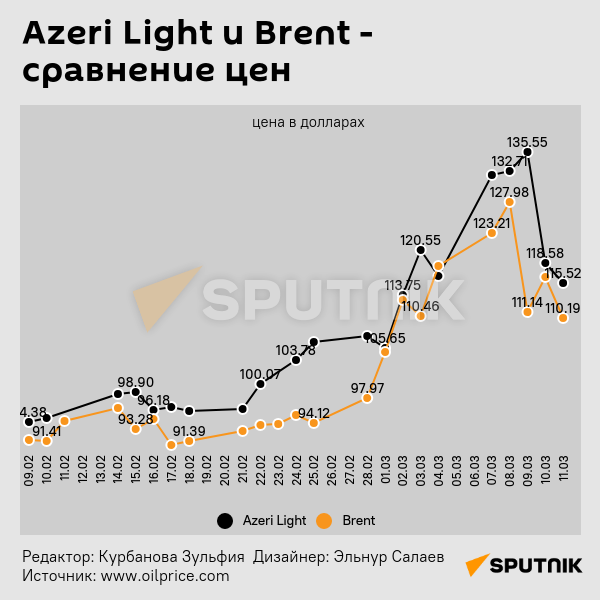 Инфографика : Azeri Light и Brent - сравнение цен - Sputnik Азербайджан