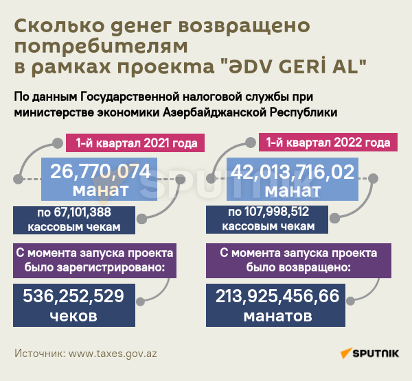 Инфографика: Сколько денег возвращено потребителям в рамках проекта ƏDV Geri Al - Sputnik Азербайджан