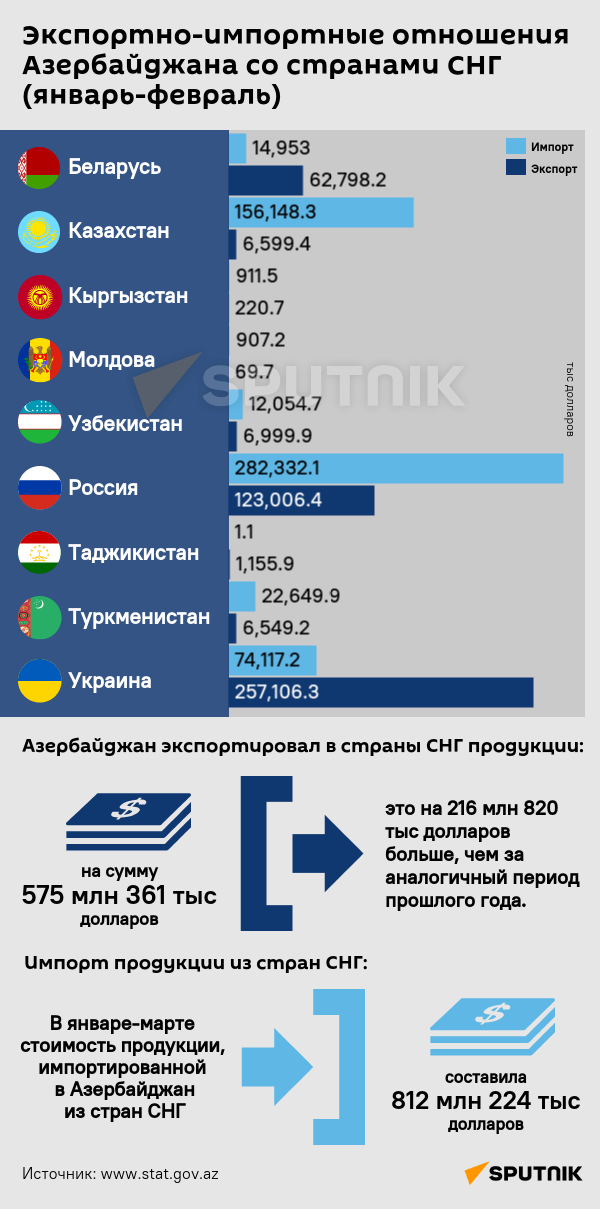 Инфографика: Экспорт-импортные отношения Азербайджана со странами СНГ (январь-февраль) - Sputnik Азербайджан