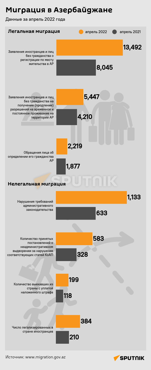 Инфографика: Миграция в Азербайджане - Sputnik Азербайджан