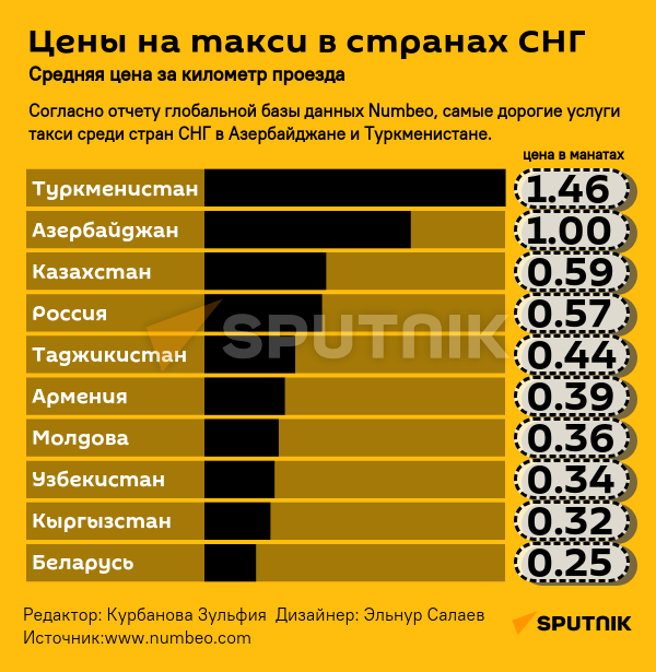 Инфографика: Цены на такси в странах СНГ - Sputnik Азербайджан