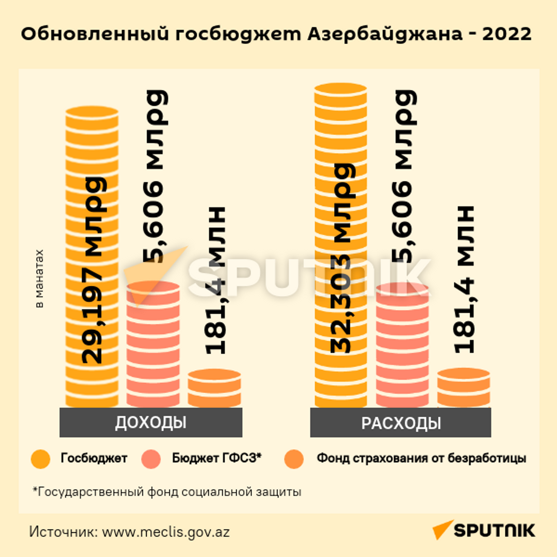 Инфографика: Обновленный госбюджет Азербайджана - 2022 - Sputnik Азербайджан, 1920, 14.07.2022
