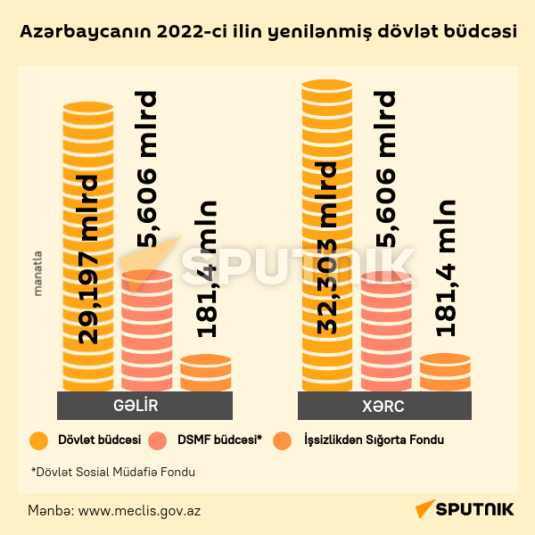 İnfoqrafika: Azərbaycanın 2022-ci ilin yenilənmiş dövlət büdcəsi - Sputnik Azərbaycan