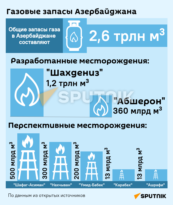 Инфографика: Газовые возможности Азербайджана Инфографика: Газовые возможности Азербайджана - Sputnik Азербайджан