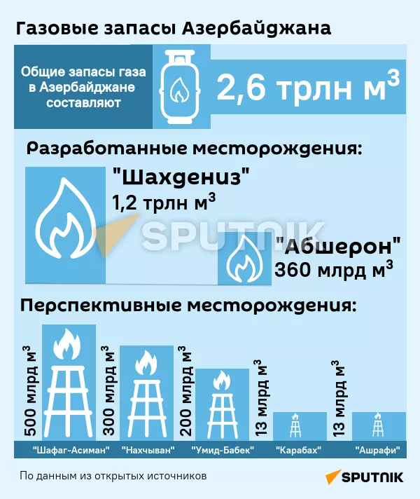 Инфографика: Газовые возможности Азербайджана - Sputnik Азербайджан