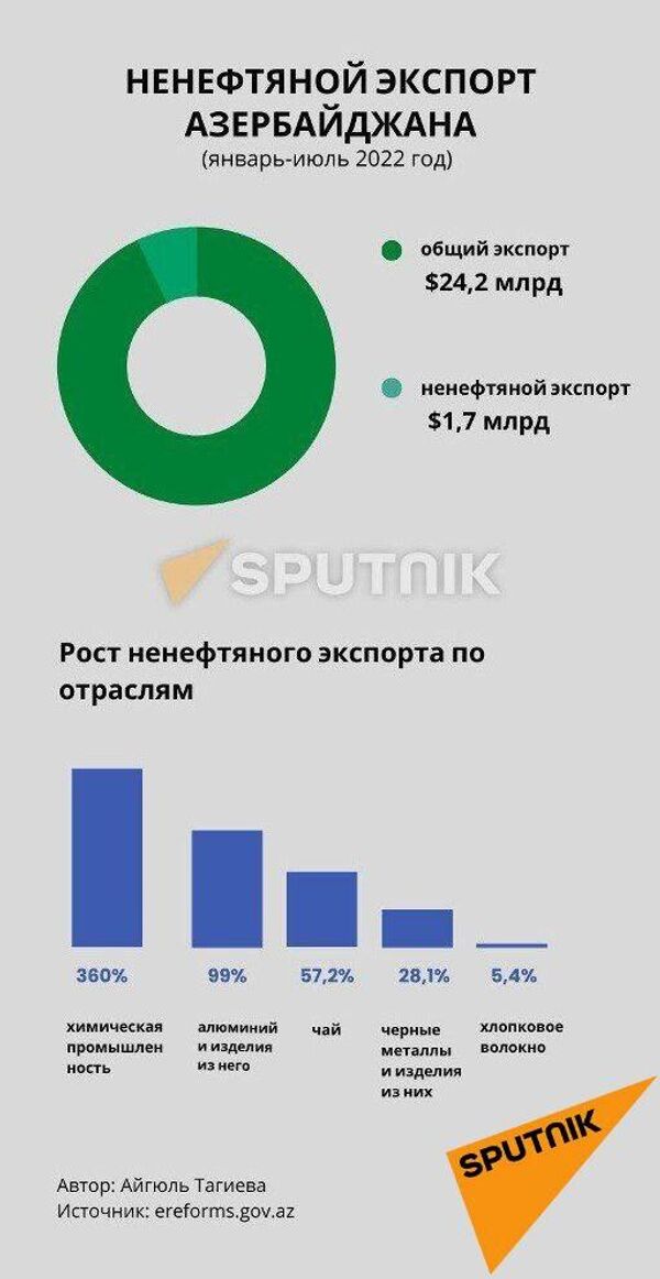 Инфографика: Ненефтяной экспорт Азербайджана - Sputnik Азербайджан