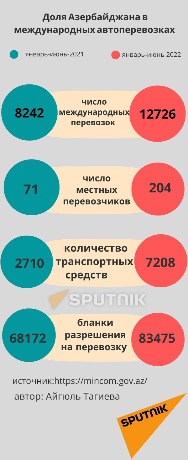 Инфографика: Доля Азербайджана в международных перевозках - Sputnik Азербайджан