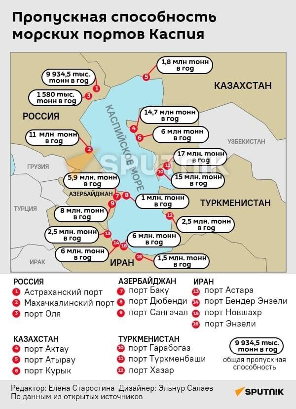 Инфографика: Пропускная способность морских портов Каспия - Sputnik Азербайджан