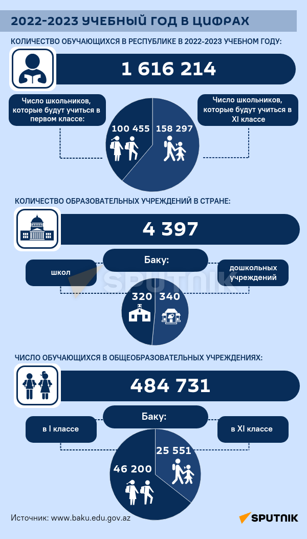 Инфографика: 2022-2023 учебный год в цифрах - Sputnik Азербайджан