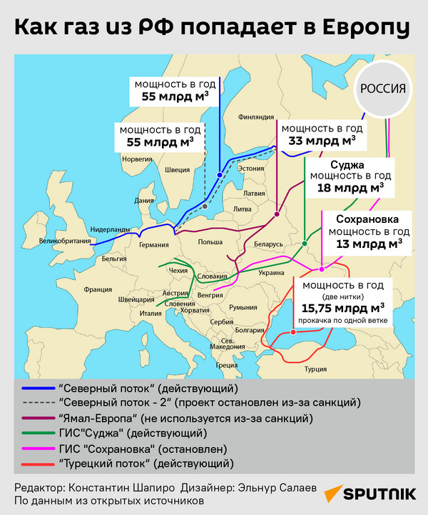 Инфографика: Как газ из РФ попадает в Европу - Sputnik Азербайджан