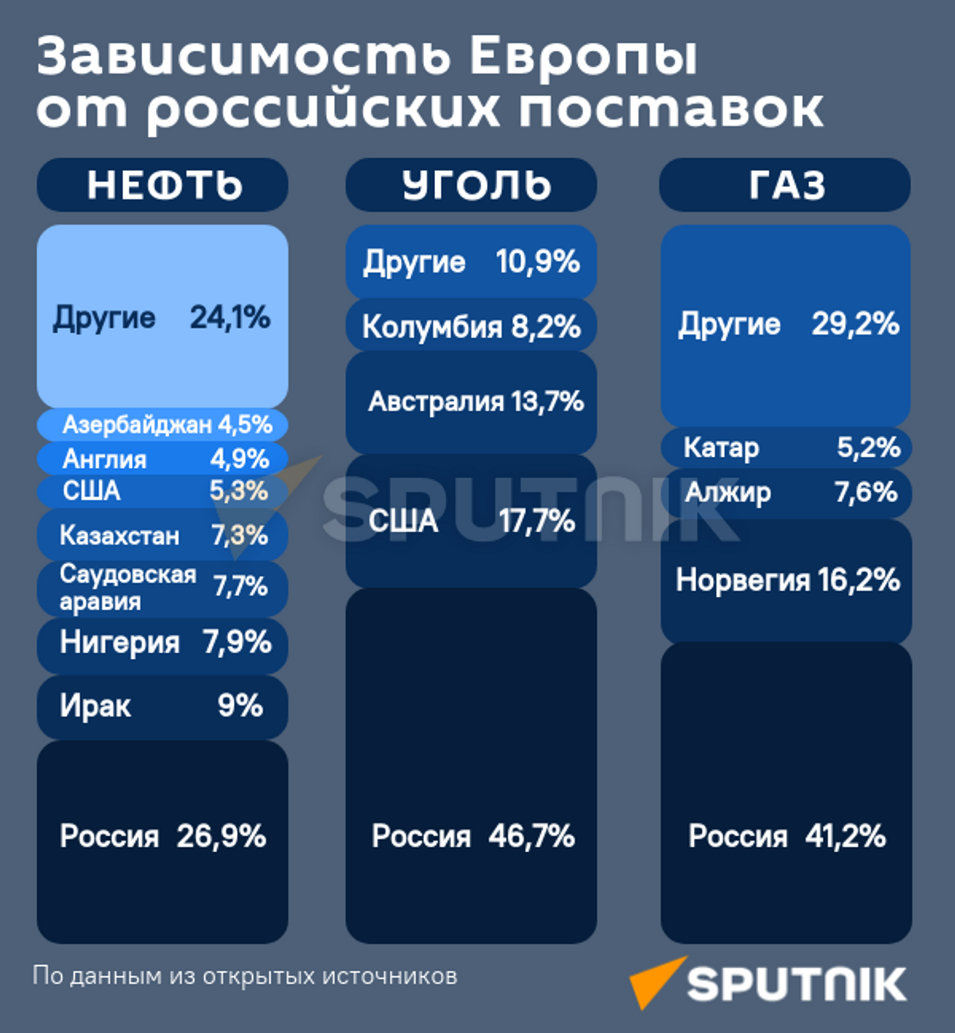 Инфографика: Зависимость Европы от российских поставок - Sputnik Азербайджан, 1920, 10.11.2022