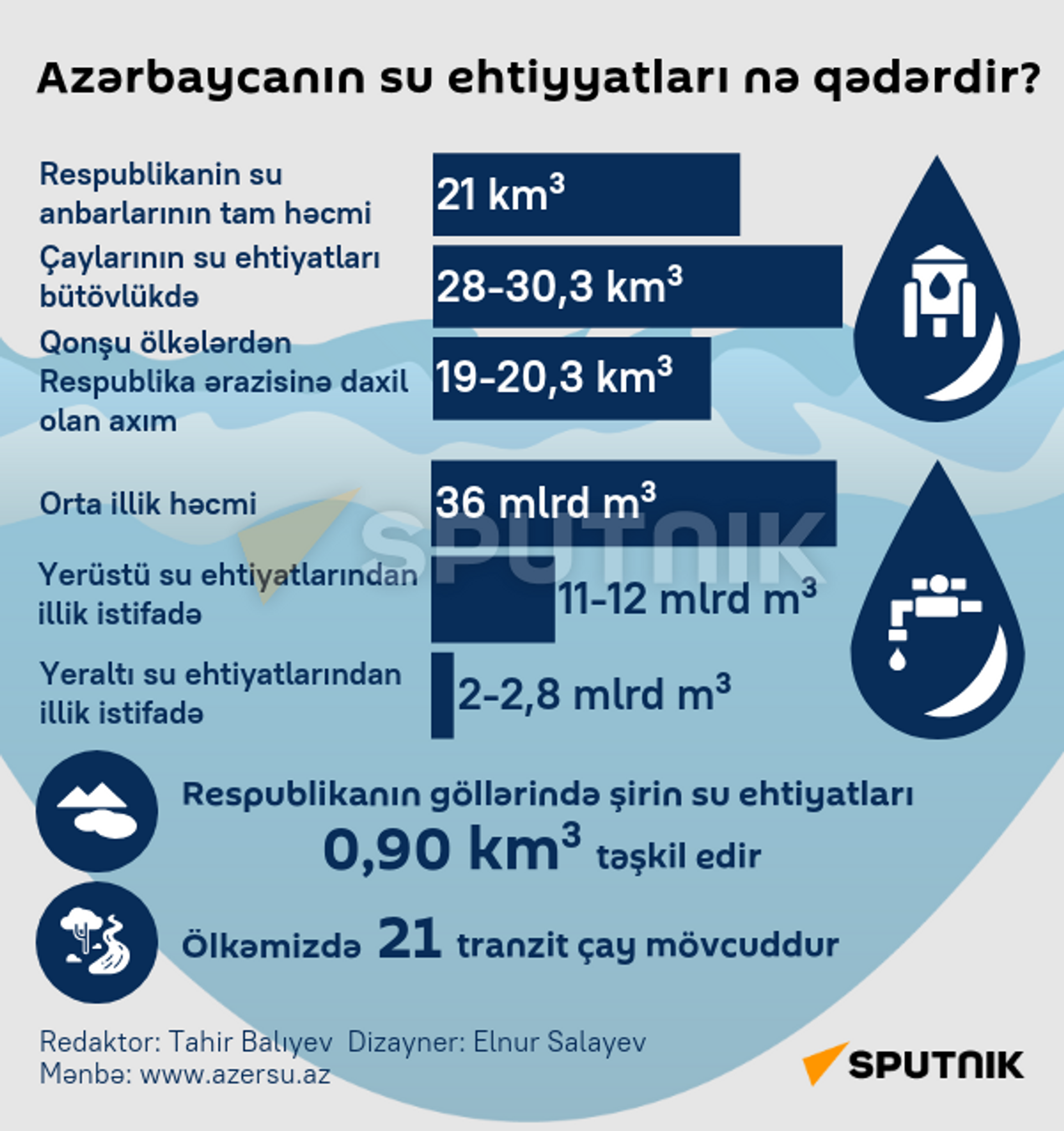 İnfoqrafika: Azərbaycanın su ehtiyatları  - Sputnik Azərbaycan, 1920, 30.11.2022
