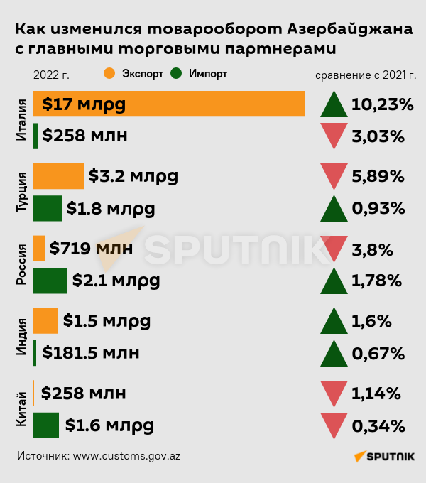 Инфографика: Как изменился товарообарот Азербайджана с главными торговыми партнерами - Sputnik Азербайджан