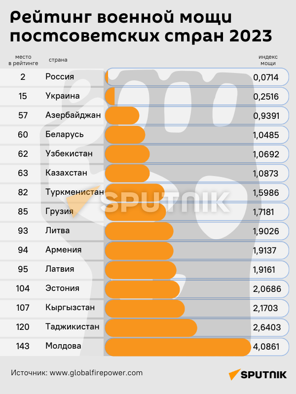 Инфографика: Рейтинг военной мощи постсоветских стран 2023 - Sputnik Азербайджан