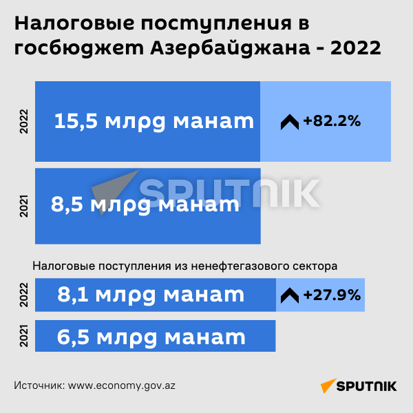 Инфографика: Налоговые поступления в госбюджет Азербайджана -2022 - Sputnik Азербайджан