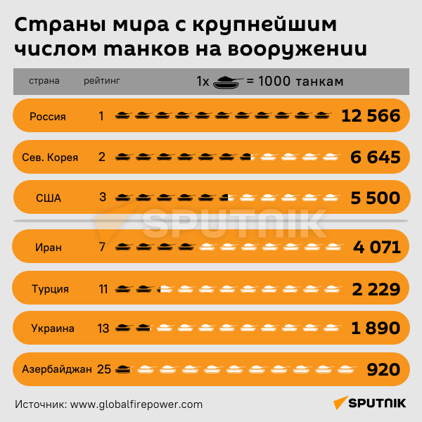 Инфографика: Страны мира с крупнейшим числом танков на вооружении - Sputnik Азербайджан