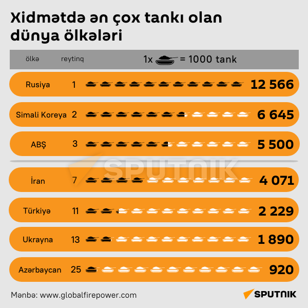 İnfoqrafika: Xidmətdə ən çox tankı olan dünya ölkələri - Sputnik Azərbaycan