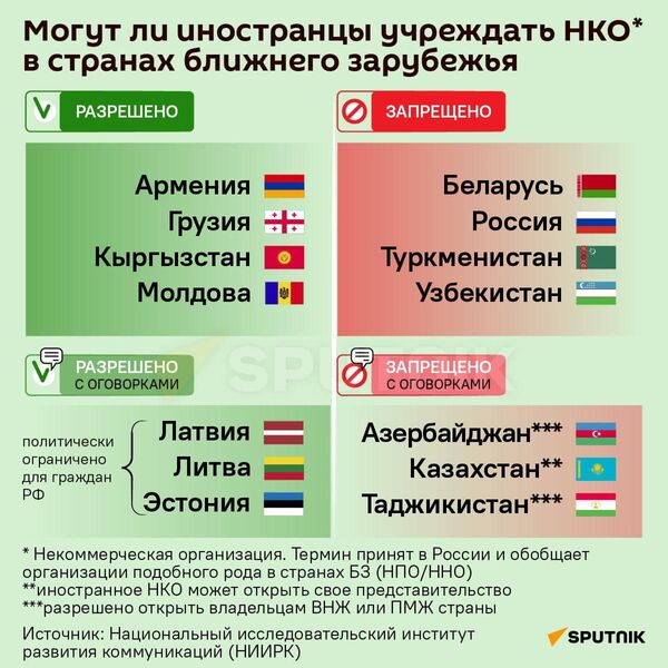 Инфографика: Могут ли иностранцы учреждать НКО в странах ближнего зарубежья - Sputnik Азербайджан