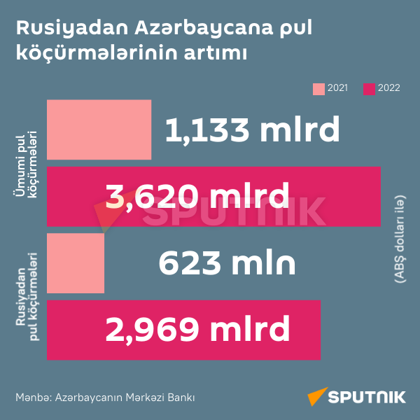 İnfoqrafika: Rusiyadan Azərbaycana pul köçürmələrinin artımı - Sputnik Azərbaycan