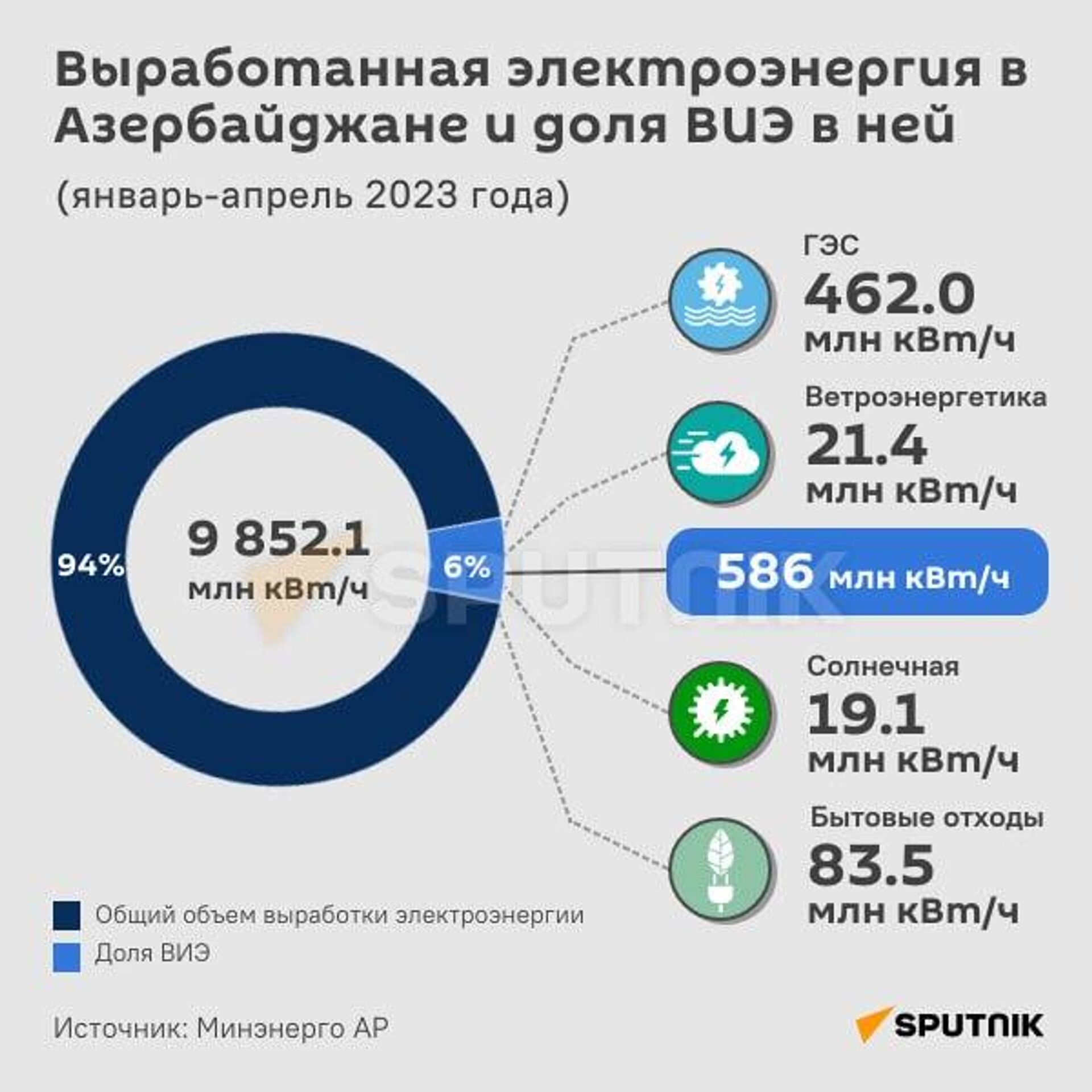 Инфографика: Выработанная электроэнергия в Азербайджане и доля ВИЭ в ней - Sputnik Азербайджан, 1920, 15.05.2023
