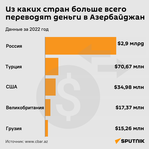 Инфографика: из каких стран больше всего переводят деньги в Азербайджан - Sputnik Азербайджан