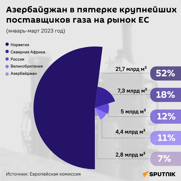 Инфографика: Азербайджан в пятерке крупнейших поставщиков газа на рынок ЕС - Sputnik Азербайджан