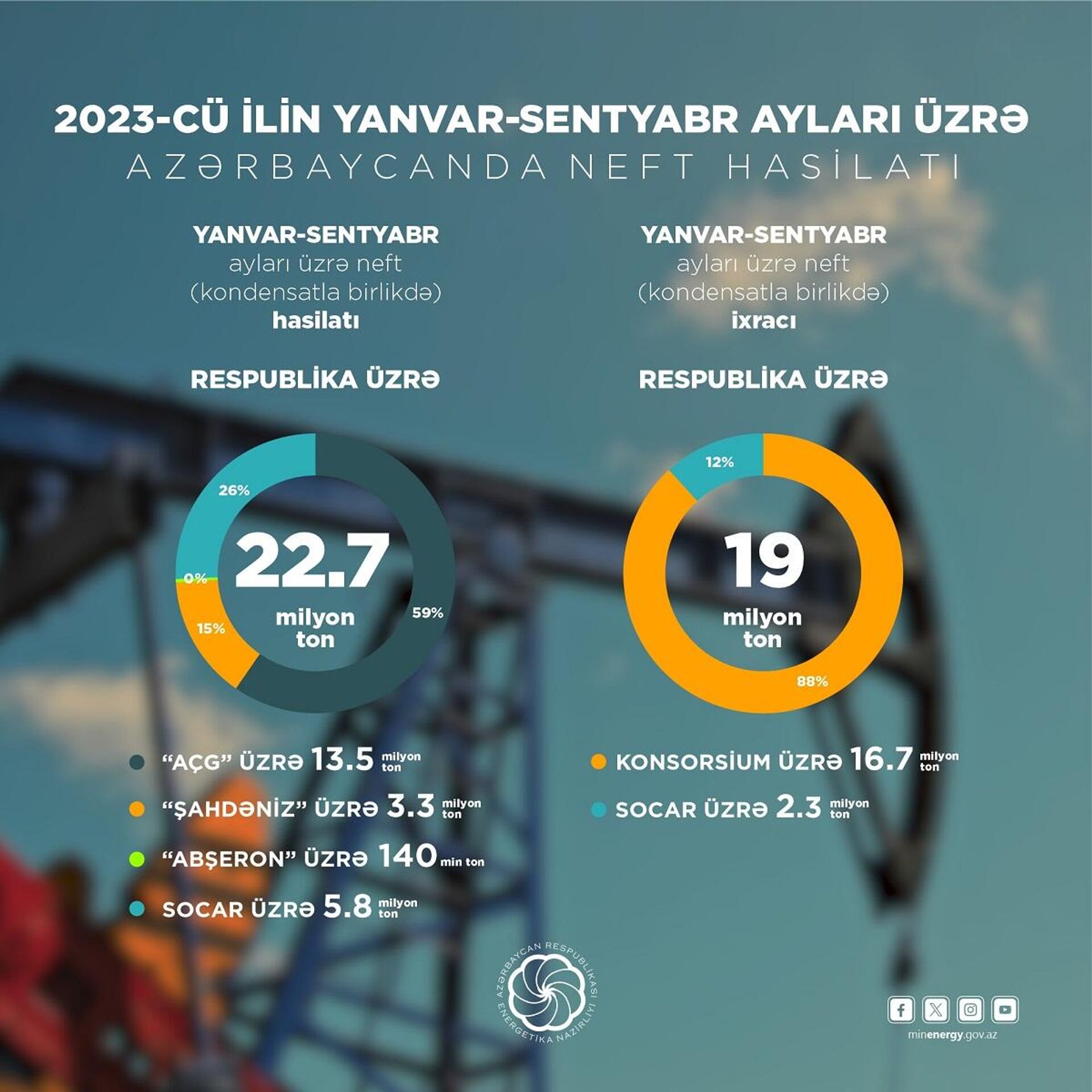 2023-cü ilin yanvar-sentyabr ayları üzrə Azərbaycanda neft hasilatı - Sputnik Azərbaycan, 1920, 16.10.2023