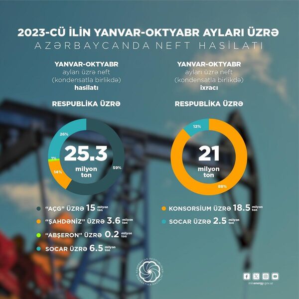 2023-cü il üzrə yanvar-oktyabr ayları üzrə Azərbaycanda neft hasilatı - Sputnik Azərbaycan