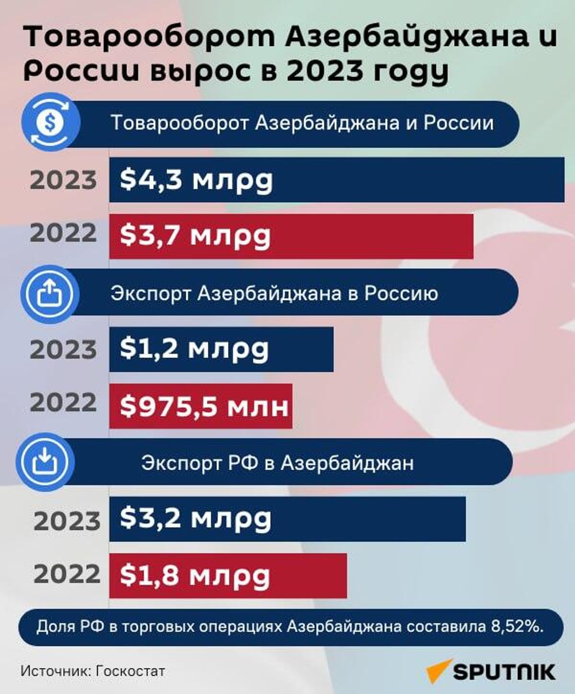 Инфографика: Товарооборот Азербайджана и России вырос в 2023 году - Sputnik Азербайджан, 1920, 13.02.2024