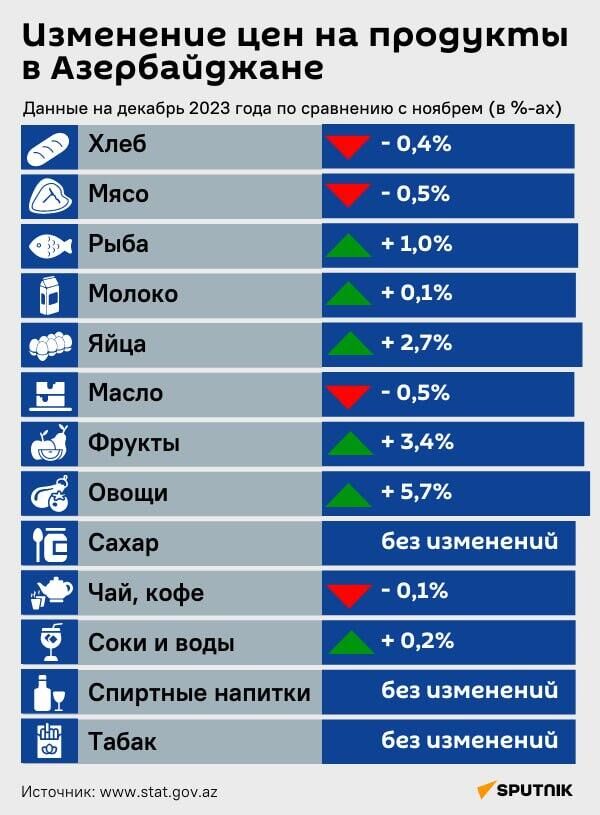 Инфографика: Инфляция в Азербайджане: Как изменились цены в 2023 году - Sputnik Азербайджан