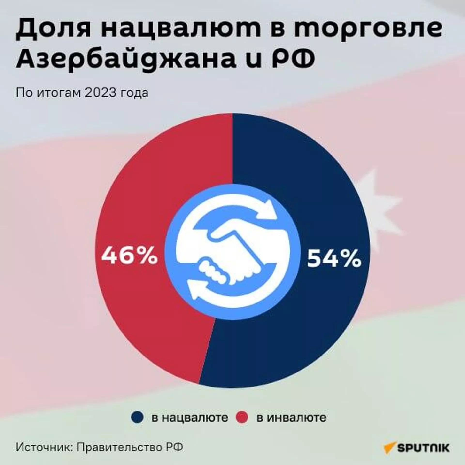 Санкции на пользу: какие проекты позволят Азербайджану и России углубить  сотрудничество