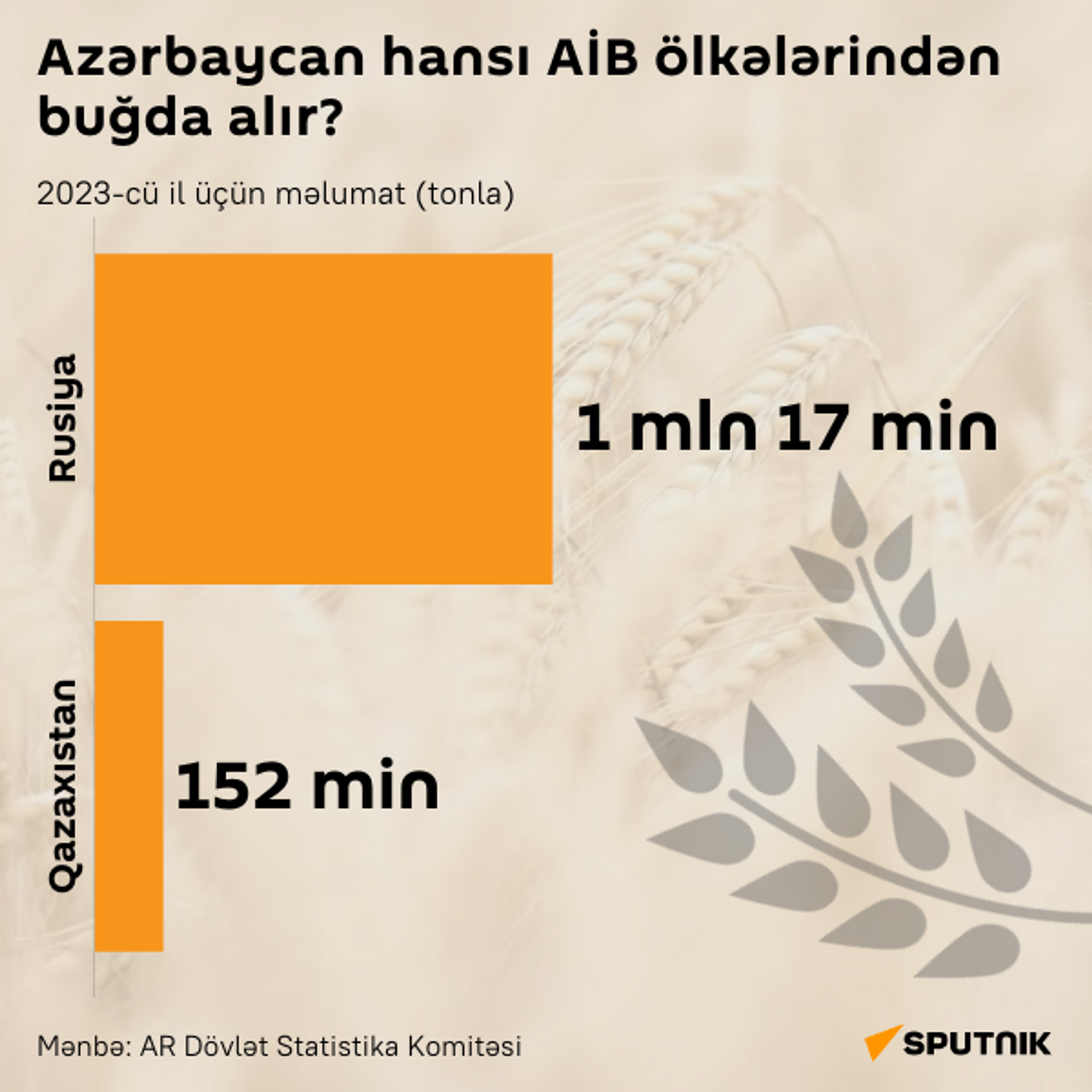 İnfoqrafika: Azərbaycan hansı AİB ölkələrindən buğda alır? - Sputnik Azərbaycan, 1920, 23.12.2024