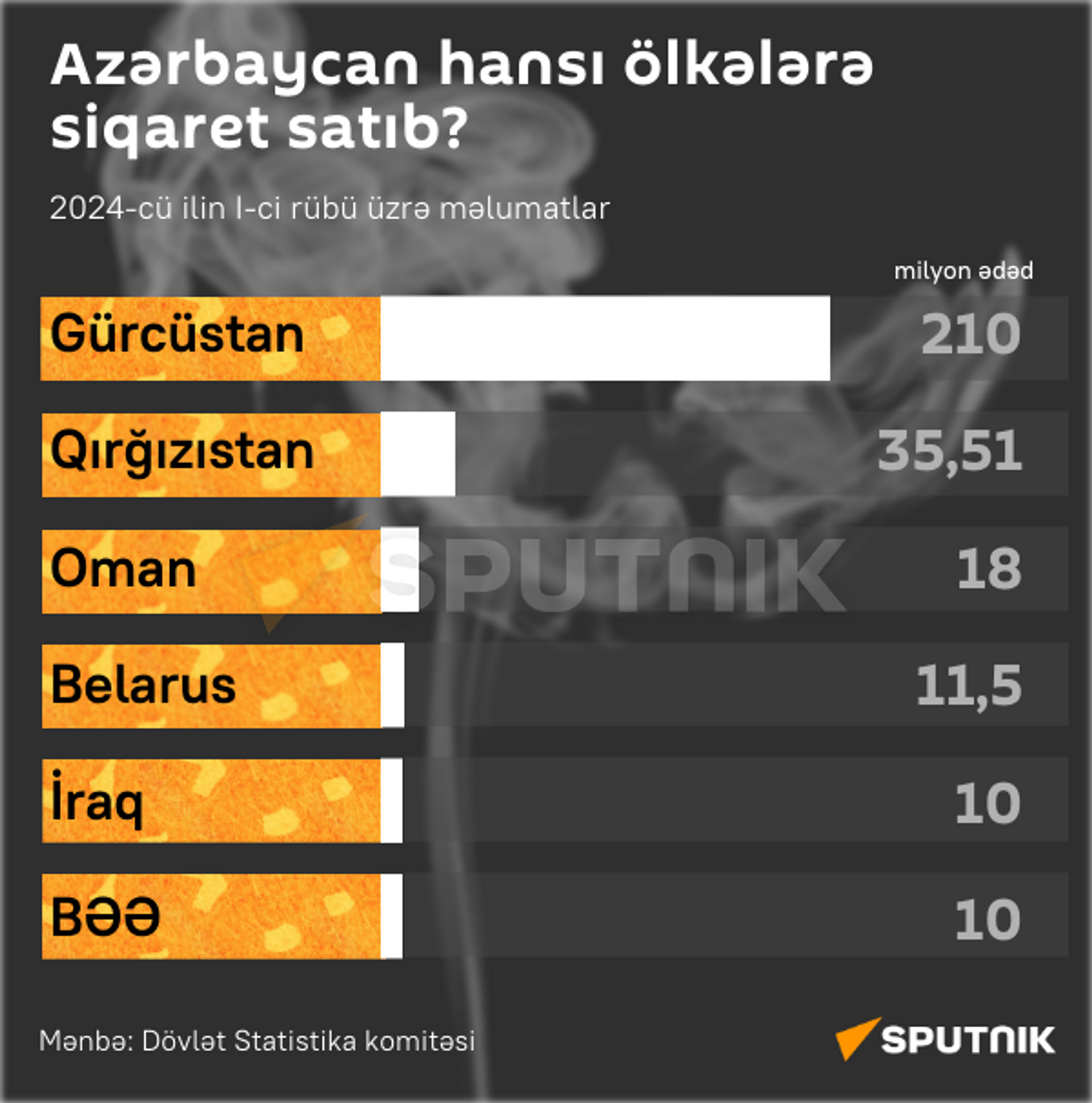 İnfoqrafika: Azərbaycan hansı ölkələrə siqaret satıb? - Sputnik Azərbaycan, 1920, 14.06.2024